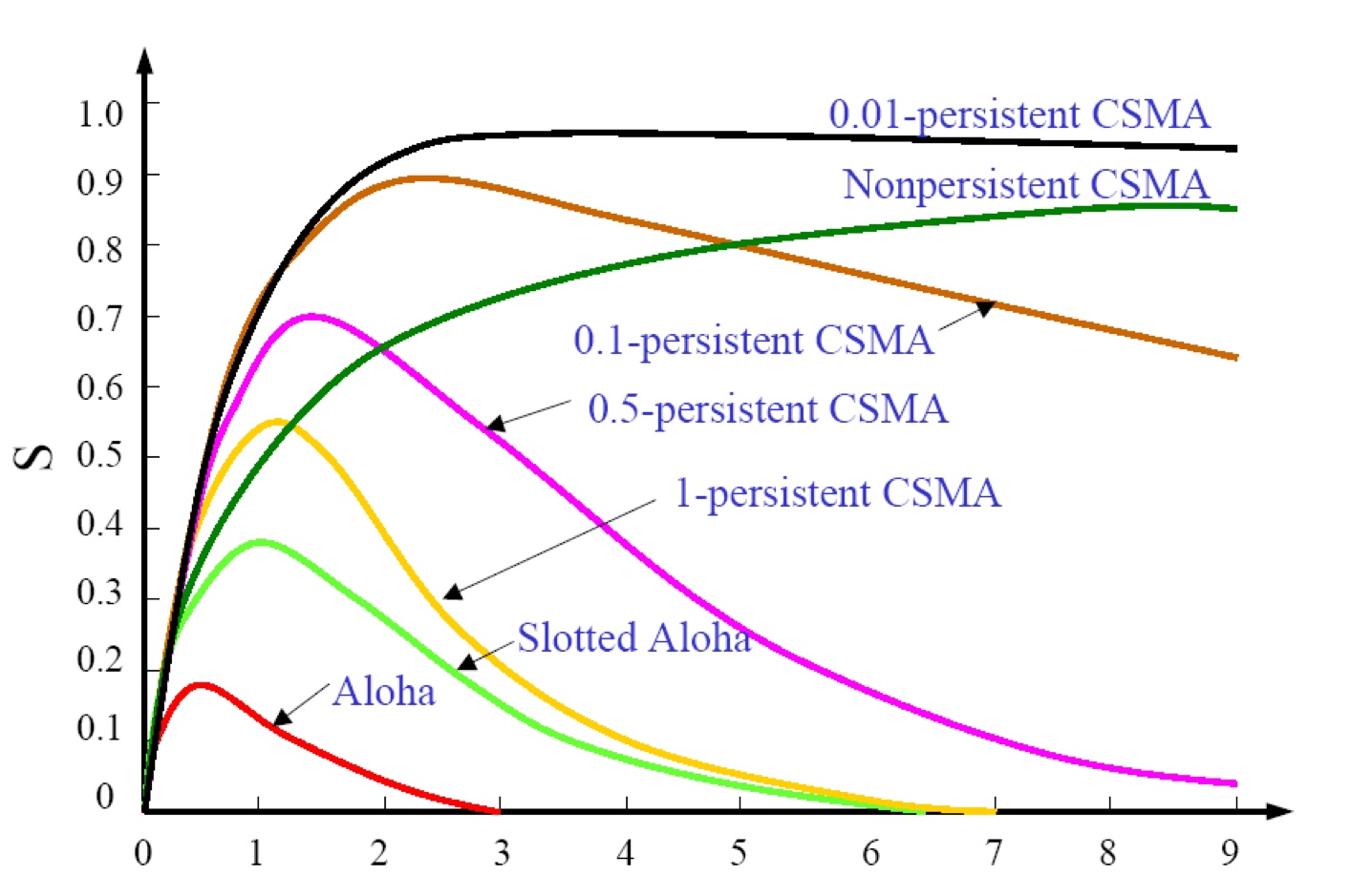 CSMA Throughput